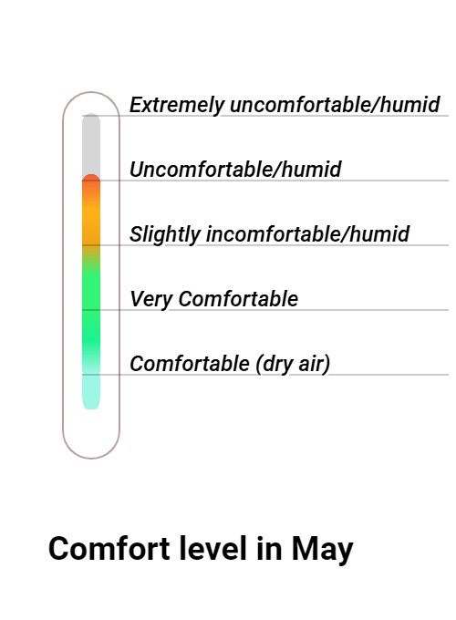 Wintersun Comfort grade and huricane risk